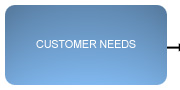 Customer Needs